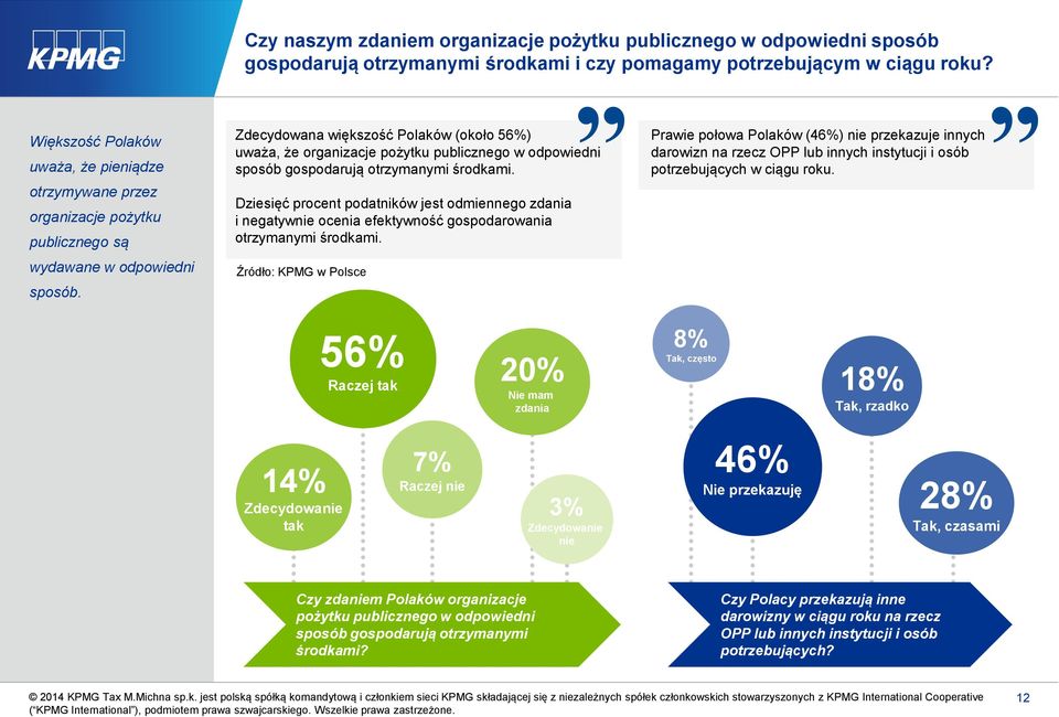 Zdecydowana większość Polaków (około 56%) uważa, że organizacje pożytku publicznego w odpowiedni sposób gospodarują otrzymanymi środkami.