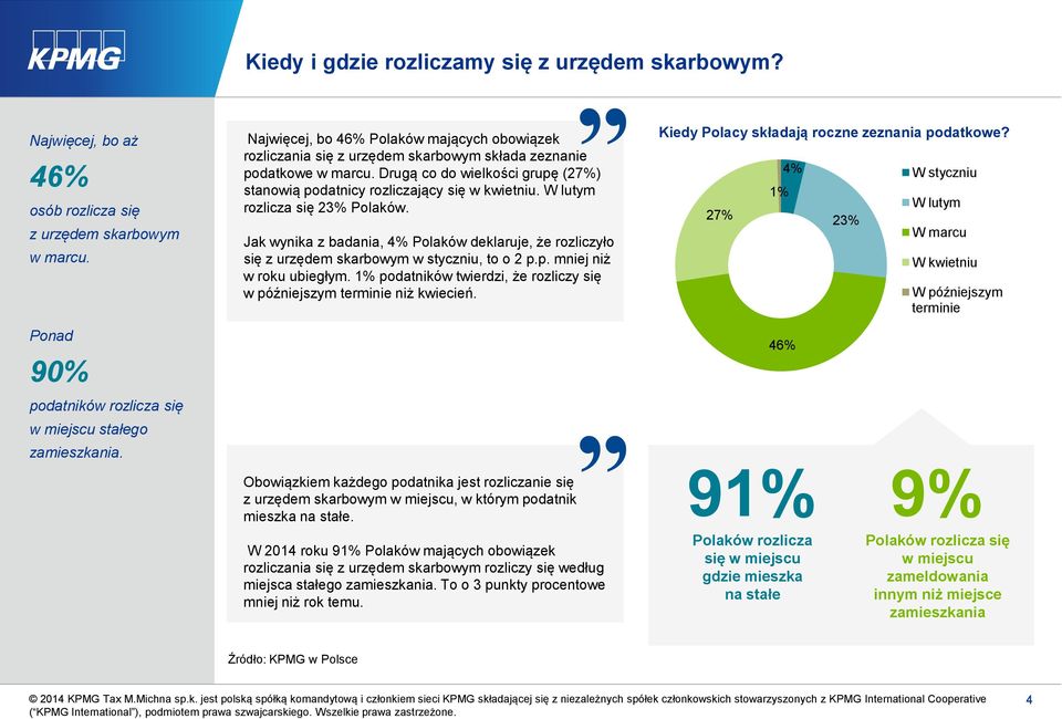 W lutym rozlicza się 23% Polaków. Jak wynika z badania, 4% Polaków deklaruje, że rozliczyło się z urzędem skarbowym w styczniu, to o 2 p.p. mniej niż w roku ubiegłym.
