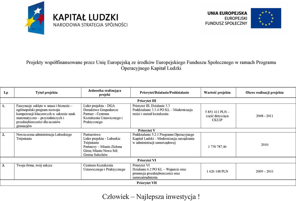 projektu Lubuskie Trójmiasto Partnerzy Miasto Zielona Góra; Miasto Nowa Sól; Gmina Sulechów 3.