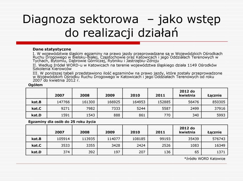Bytomiu, Dąbrowie Górniczej, Rybniku i Jastrzębiu-Zdroju II. Według źródeł WORD-u w Katowicach na terenie województwa śląskiego działa 1149 Ośrodków Szkolenia Kierowców III.
