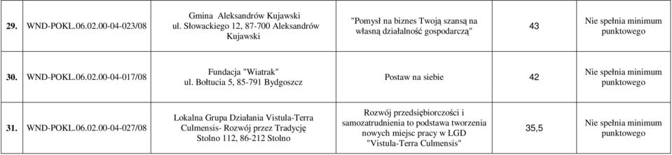 00-04-017/08 Fundacja "Wiatrak" ul. Bołtucia 5, 85-791 Bydgoszcz Postaw na siebie 42 31. WND-POKL.06.02.