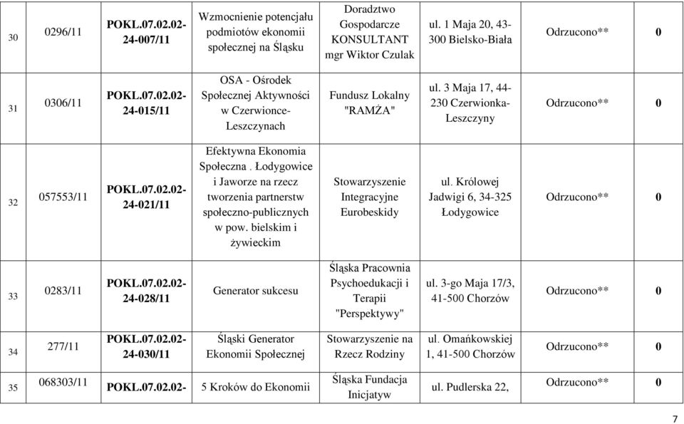 3 Maja 17, 44-230 Czerwionka- Leszczyny 32 057553/11 24-021/11 Efektywna Ekonomia Społeczna. Łodygowice i Jaworze na rzecz tworzenia partnerstw społeczno-publicznych w pow.