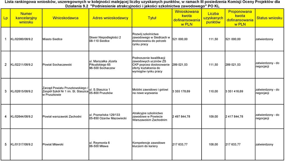 wniosku dofinansowania dofinansowania punktów w PLN w PLN Rozwój szkolnictwa 1 KL/02080/08/9.
