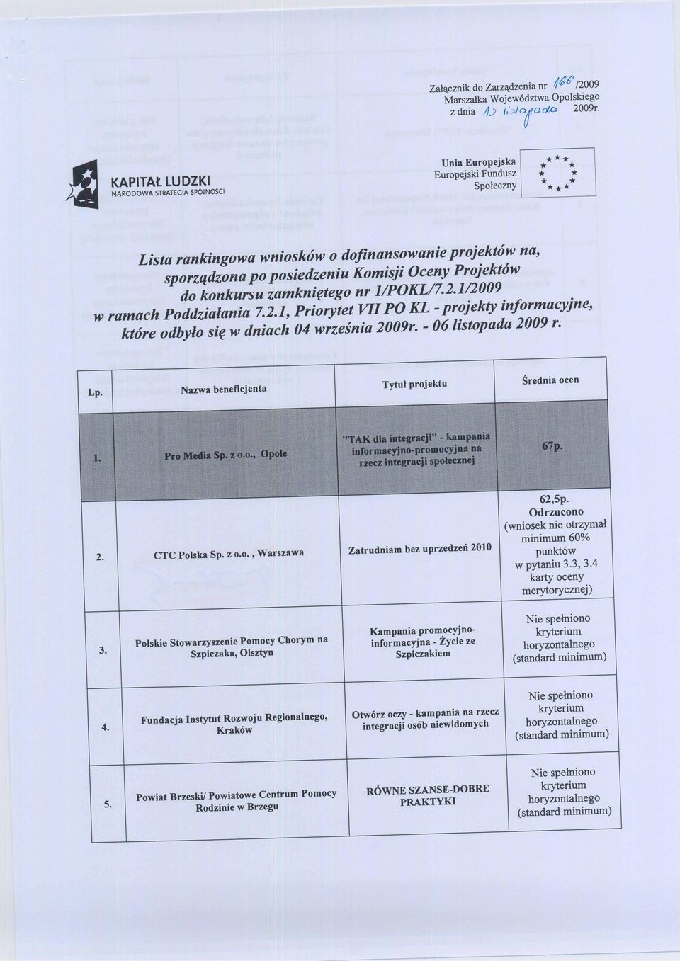 Komisji Oceny Projektów do konkursu zamkniętego nr 1/POKL/7.2.1/2009 w ramach Poddziałania 7.2.1, Priorytet VII PO KL -projekty informacyjne, które odbyło się w dniach 04 września 2009r.