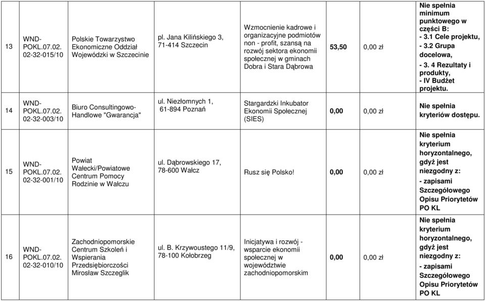 1 Cele projektu, 14 02-32-003/10 Biuro Consultingowo- Handlowe "Gwarancja" ul. Niezłomnych 1, 61-894 Poznań Stargardzki Inkubator (SIES) kryteriów dostępu.