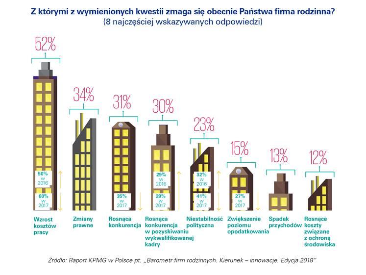 Zdecydowana większość polskich przedsiębiorców planuje sukcesję w ramach rodziny Planowanie przekazania władzy i zarządzania firmą następnemu pokoleniu deklaruje ponad 70 proc.