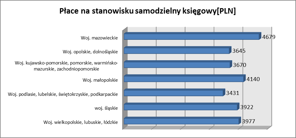 Na najwyższą płace specjaliści w dziale obsługi klienta mogą liczyć w województwie mazowieckim 4086 PLN. W pozostałych województwach wynagrodzenia waha się w graniach 3100-3700 PLN.