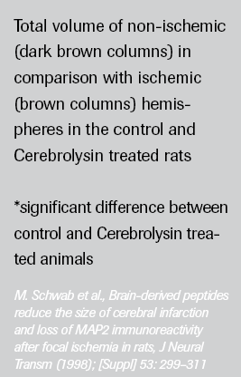 Cerebrolysin experimental models Ograniczanie tworzenia obrzęku Cerebrolysin zmniejsza tworzenie obrzęku w