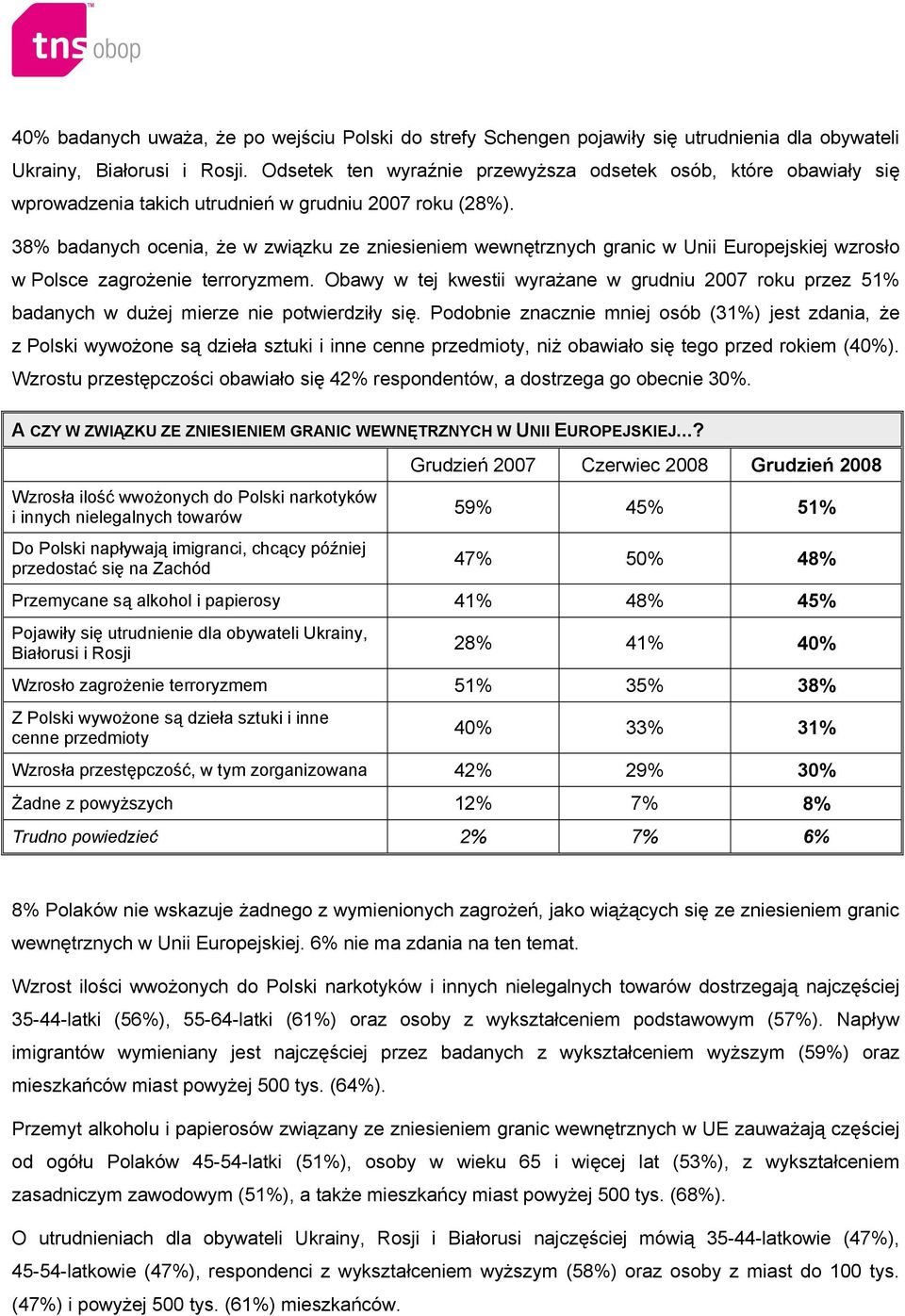 38% badanych ocenia, że w związku ze zniesieniem wewnętrznych granic w Unii Europejskiej wzrosło w Polsce zagrożenie terroryzmem.