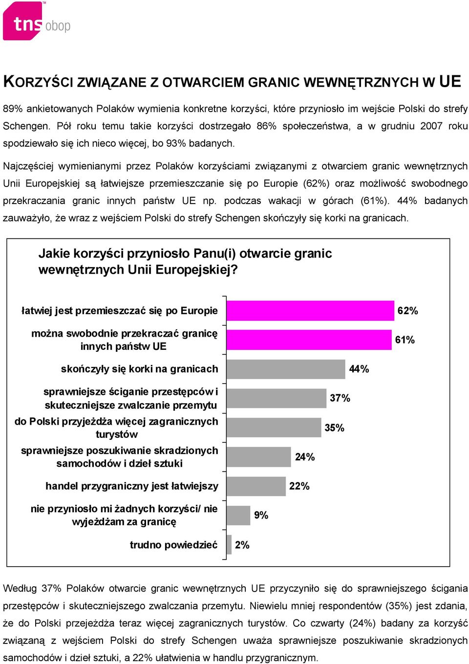 Najczęściej wymienianymi przez Polaków korzyściami związanymi z otwarciem granic wewnętrznych Unii Europejskiej są łatwiejsze przemieszczanie się po Europie (62%) oraz możliwość swobodnego